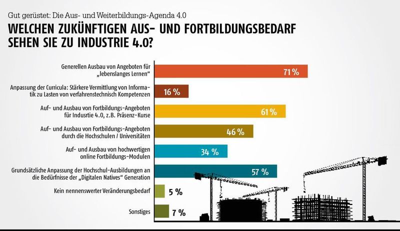 Gut gerüstet: Die Aus- und Weiterbildungs-Agenda 4.0 
Welchen zukünftigen Aus- und Fortbildungsbedarf sehen Sie zu Industrie 4.0? (GVC-Mitgliederumfrage 2016; Bild:© acnaleksy/Fotolia.com; Grafik: PROCESS;)