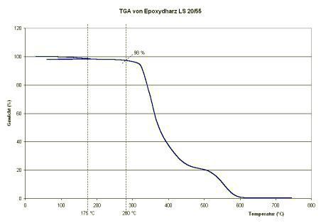 Thermogravimetrische Analyse (TGA) zur Abnahme der Matrixmasse infolge von Temperatureinfluss in der Wärmeeinflusszone – das heißt, im Bereich der Schnittkante. (Archiv: Vogel Business Media)