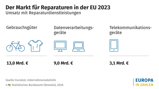 Hinter dem „Recht auf Reparatur“ steht ein gewaltiger europäischer Dienstleistungsmarkt. Die aktuellen Eurostat-Daten (Stand Januar 2026) verdeutlichen die ökonomische Dimension.(Bild:  Destatis)