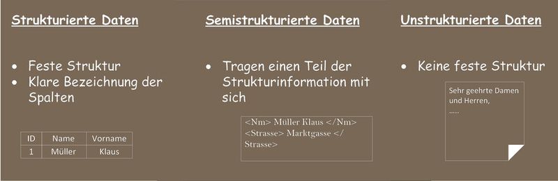 Strukturierte, semistrukturierte und unstrukturierte Daten. Strukturierte, semistrukturierte und unstrukturierte Daten.