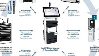 Vernetztes Werkzeug­management: Mit der Software DAC von Haimer kommunizieren alle am Werkzeugkreislauf beteiligten Stationen digital.  (Haimer)
