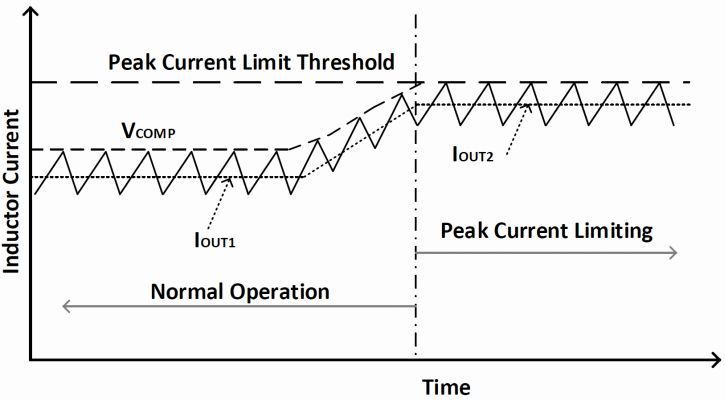 Bild 2: Normal- und Spitzenstrombegrenzungsmodus. (Bild: Intersil)