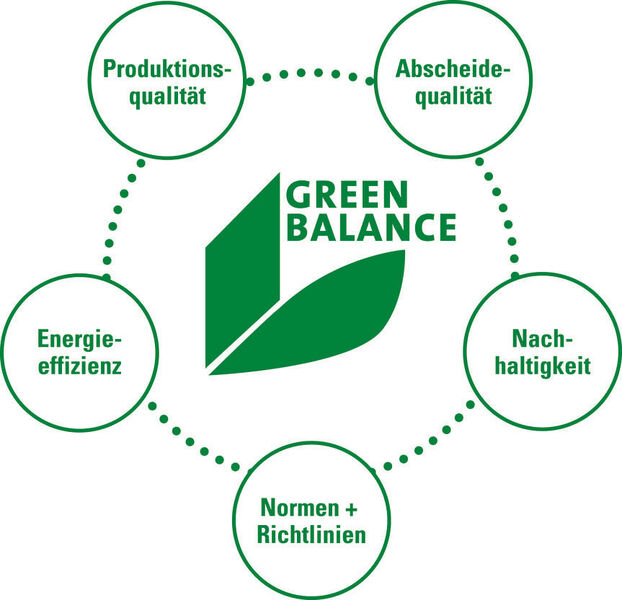 Mit dem Label Green Balance bekennt sich Keller Lufttechnik zu einem verantwortungsvollen, weitblickenden Umgang mit allen Ressourcen – um technischen Fortschritt, betriebliche Belange und gesellschaftliche Zielvorgaben zum Schutz der Umwelt in Übereinstimmung zu bringen. (Bild: Keller Lufttechnik)