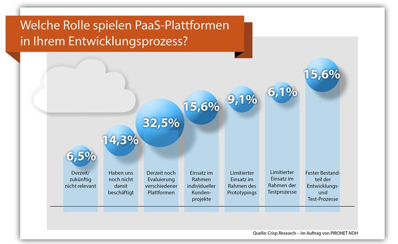 Das Interesse an PaaS wächst – bei 46,4 Prozent der Unternehmen wird es bereits genutzt, 32,5 Prozent überlegen noch, es zu nutzen. (Bild: Crisp/Pironet)