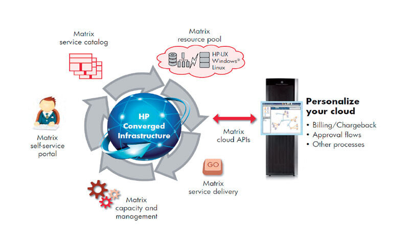 Der Weg zur privaten Cloud: Mit der „Cloud System Matrix“ bietet HP eine vorkonfigurierte und betriebsbereite Converged Infrastructure an. Bild: HP (Archiv: Vogel Business Media)