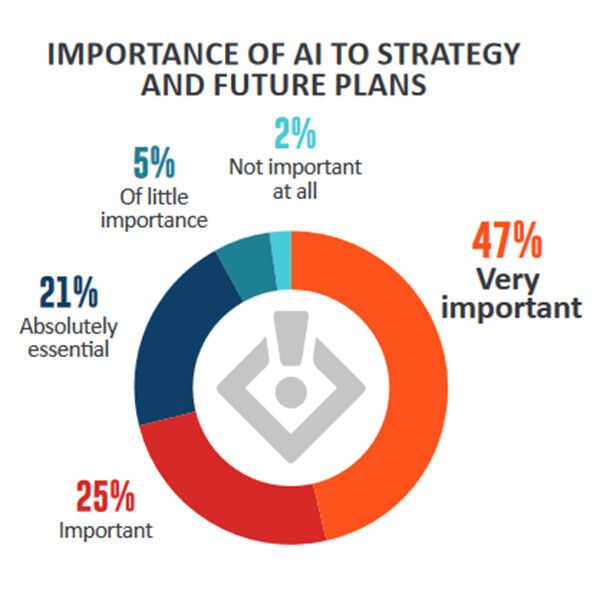 Künstliche Intelligenz wird zu einem wichtigen Bestandteil der Geschäftsstrategie.