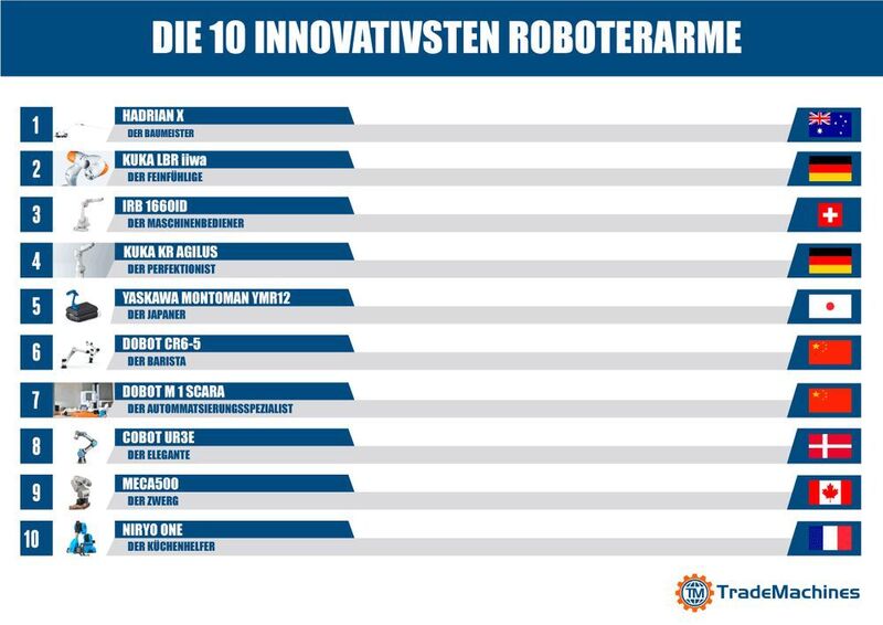 Eine Übersicht der zehn innovativsten Roboterarme. (TradeMachines)