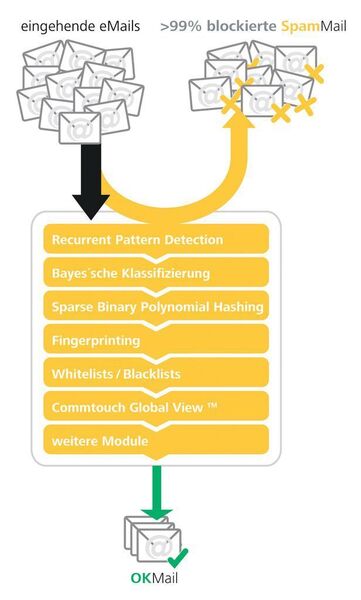 Sieben Analysewerkzeuge zur Spam-Erkennung arbeiten bei der eMail-Überwachung zusammen. Damit wird die Gefahr, dass eine eMail zu Unrecht als Spam deklariert wird, auf 0,0001 Prozent reduziert Quelle: Systemberatung Axel Dunkel GmbH	© eGovernment Computing (Archiv: Vogel Business Media)