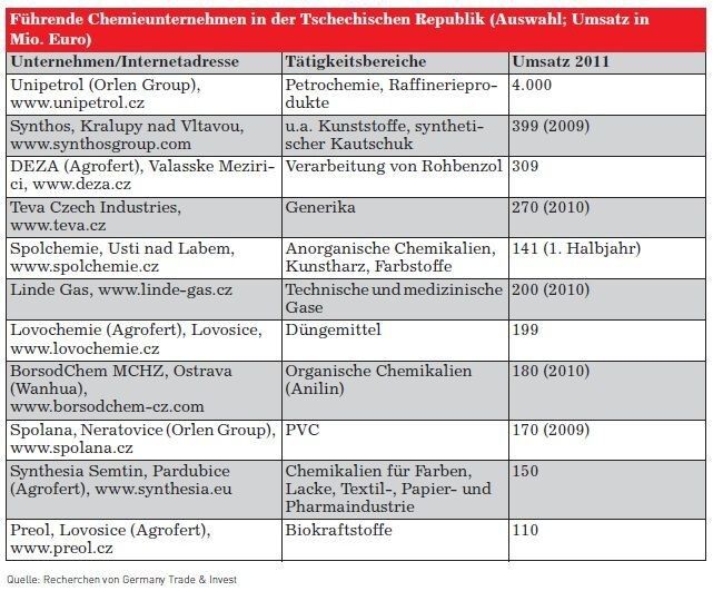 Führende Chemieunternehmen in der Tschechischen Republik (Quelle: siehe Grafik / Grafik: GTAI)