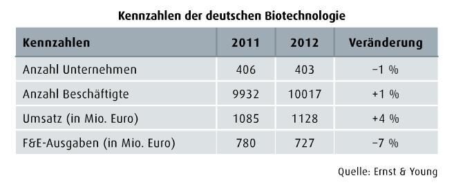 Mai-Ausgabe 2013   Deutsche Biotech-Branche muss umdenken Während die börsennotierten Unternehmen der Biotechnologie-Branche ihren Umsatz in den USA und Europa jeweils um 8% gesteigert haben, kämpfen deutsche Unternehmen mit der zunehmenden Komplexität der Medikamentenentwicklung. Die Ausgaben für F&E nahmen im Vergleich zum Vorjahr um 7% ab. Dass die Anzahl der Unternehmen und die Gesamtzahl der Mitarbeiter annähernd konstant blieben und die Umsätze sogar um 4% anstiegen, ist bereits einem Umdenkprozess zu verdanken, der die Unternehmen zunehmend weg von der Medikamentenentwicklung hin zu Dienstleistungsmodellen im Umfeld des Therapeutikasektors geführt hat. (Bild: PROCESS)