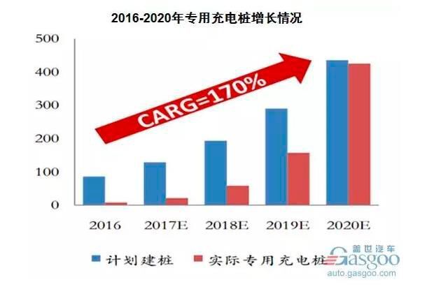 2016-2020年专用充电桩增长情况 (盖世汽车网)