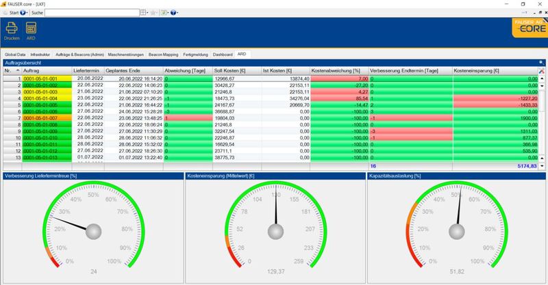 Die Verbesserungen aus der automatischen Durchlaufoptimierung zeigen Tachometer an. (Bild: Fauser)