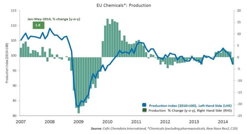 The EU's chemicals output grew by 1.8 percent during first five months of 2014 (Picture: Cefic)