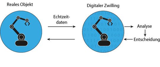 Ein digitaler Zwilling zeichnet sich durch Intelligenz und die Verwendung von Echtzeitdaten aus. Ein digitaler Zwilling zeichnet sich durch Intelligenz und die Verwendung von Echtzeitdaten aus.