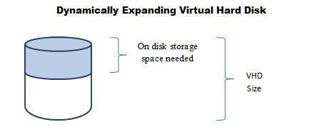 Die zweite Form der VHD – die „dynamic Disk“: Sie benötigt gerade in der Startphase sehr wenig Platz auf dem physikalischen Datenträger, ist aber deutlich langsamer bei den Lese- und Schreiboperationen (Quelle: Microsoft). (Archiv: Vogel Business Media)