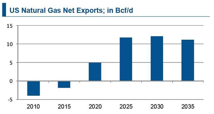  Between 2015 and 2020 the United States will become a net exporter of natural gas. From 2035 on the experts from IKB forecast lower US net exports. (Source: IKB / BP Energy Outlook 2035)