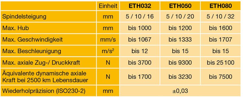 Die Eckdaten des Elektrohubzylinders auf einen Blick.  (Bild: Parker Hannifin)