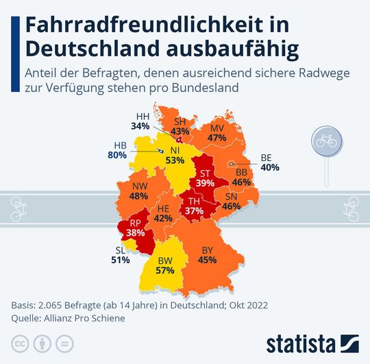 Hamburg schnitt bei der Umfrage am schlechtesten ab – zum Vergrößern bitte klicken.(Bild:  Statista)