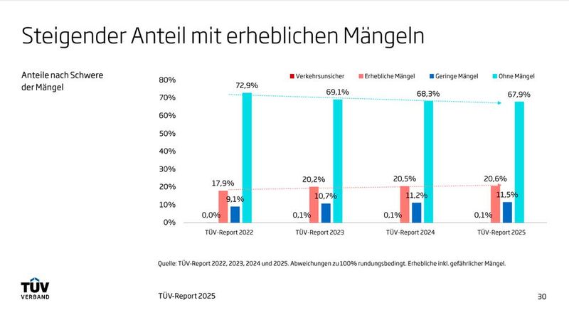 Über alle Baureihen, Antriebskonzepte und Altersklassen hinweg fallen 20,6 Prozent der hauptuntersuchten Fahrzeuge durch, weil „erhebliche“ oder „gefährliche“ Mängel auftreten. Das sind 0,1 Prozentpunkte mehr als im Vorjahr. (Bild: TÜV-Verband)