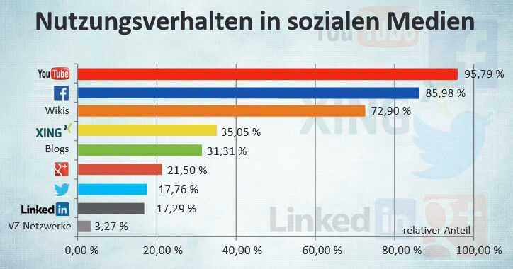 Genutzte soziale Medien der 214 Umfrageteilnehmer (Studierende der Universität Liechtenstein und der Fachhochschule Vorarlberg). (Bild: Universität Liechtenstein)