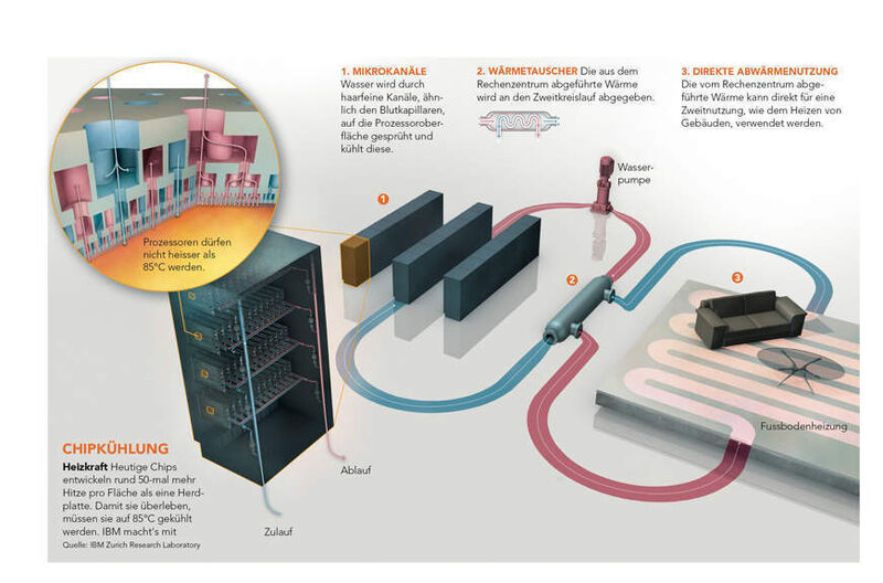 Das Schema verdeutlicht die Funktionsweise des mit Wasser gekühlten Supercomputers und zur direkten Nutzung der Abwärme. (Archiv: Vogel Business Media)