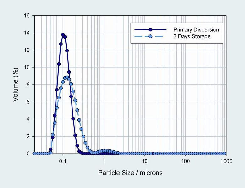 4	 Einfluss der Lagerung auf die Partikelgröße einer Tintensuspension. (Archiv: Vogel Business Media)