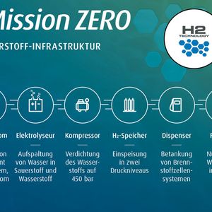 So muss man sich die Wasserstoffversorgung von der Herstellung bis zur Staplerbetankung bei Linde Material Handling in Aschaffenburg in Zukunft vorstellen.(Bild:  Linde Material Handling)