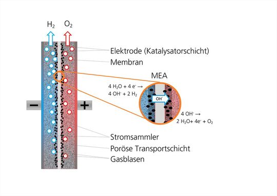Fraunhofer-Forscher des IFAM und neuseeländische Experten wollen grünen Wasserstoff günstiger herstellbar machen. Dazu wollen sie die sogenannte AEM-Elektrolyse optimieren, bei der das Herzstück eine Anionen leitende Membran ist. Hier das Funktionsprinzip. Fraunhofer-Forscher des IFAM und neuseeländische Experten wollen grünen Wasserstoff günstiger herstellbar machen. Dazu wollen sie die sogenannte AEM-Elektrolyse optimieren, bei der das Herzstück eine Anionen leitende Membran ist. Hier das Funktionsprinzip.
