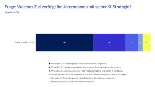 50 Prozent der befragten Unternehmen wollen mit ihrer KI-Strategie die Kernprozesse integrieren.(Bild:  Tieto)