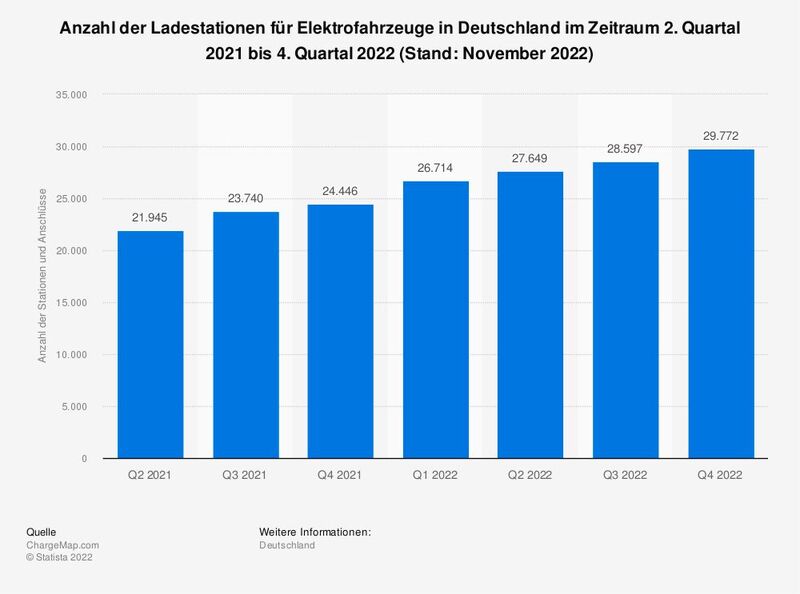 Rekordwert bei der Anzahl der Ladestationen für Elektroautos – im vierten Quartal des Jahres 2022 lag die Anzahl der Ladestationen in Deutschland bei rund 29.800. Im Vorjahresquartal waren es etwa 24.400. Abgebildet werden dabei Ladestationen aller Ladegeschwindigkeiten (Stand November 2022).  (Bild: Statista)