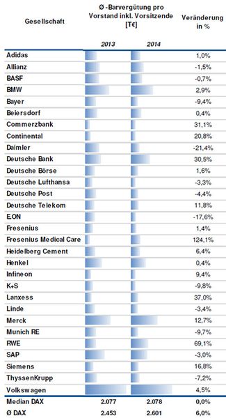Struktur und Entwicklung der durchschnittlichen Vorstandsvergütung (inkl. Vorsitzende) im Dax nach Vergütungskomponenten 2013-2014 in TEURO. (Bild: DSW/TUM)