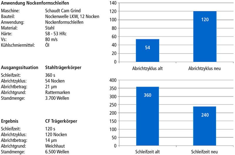 Bild 2: Die Abstimmung von Trägerkörper und Schleifbelag ist ausschlaggebend.  (Bild: Tyrolit)
