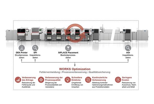 Intelligente Data Analytics auf Maschinen- und Linienebene: In Kombination mit dem Process-Lens-SPI-System erkennt WORKS Optimization bereits Abweichungen im Druckprozess und optimiert diesen automatisch im geschlossenen Regelkreis.(Bild:  ASMPT)