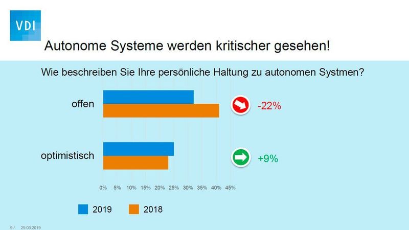 Die VDI-Mitgliederumfrage schätzen den Einsatz autonomer Systeme kritischer ein, als noch 2018. (VDI)