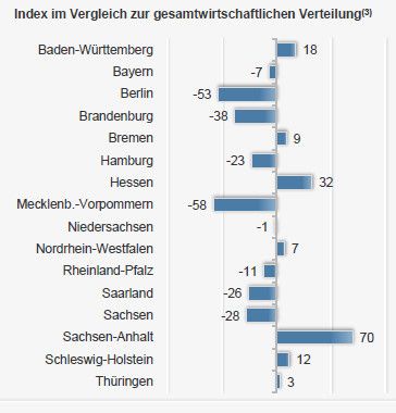 Meiste Unternehmen der Branche in Süddeutschland und Nordrhein-Westfalen / (1) Steuerpflichtige Unternehmen (Umsatz > 17.500 €); (2) Geschätzte Werte; (3) Auf Basis der Verteilung der steuerpflichtigen Unternehmen in 2011 wurde der Index als Quotient der Anteile in der jeweiligen Klasse und der Gesamtwirtschaft berechnet / Quelle: Statistisches Bundesamt, Statista (Bild: Statista)