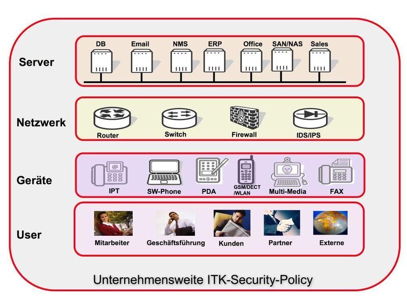 Damovos Security Framework schafft die Grundlage, um die hohe Verfügbarkeit und Sicherheit der traditionellen Telekommunikationsnetze auch bei der IP-Telefonie zu erreichen (Archiv: Vogel Business Media)