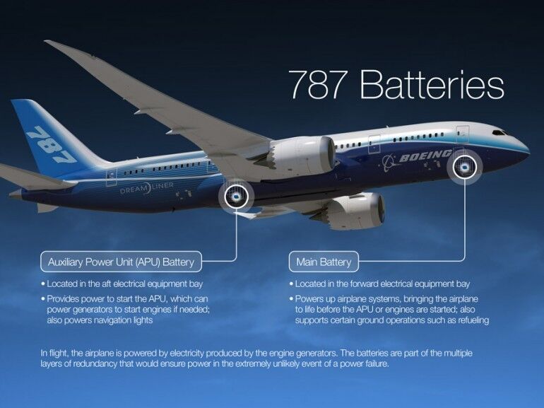 Die Grafik zeigt die Lage der beiden Lithium-Ionen-Akkus in der 787 (Boeing)