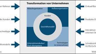 Einwirkende Faktoren und Wirkfaktoren auf das Umfeld bei Transformationsprozessen von Unternehmen. (Bild: Dr. Kraus & Partner)