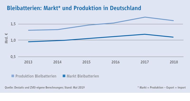 Markt und Produktion von Bleibatterien in Deutschland (ZVEI)