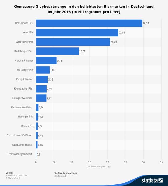 Diese Statistik zeigt die in einer Laboruntersuchung des Umweltinstituts München gemessene Glyphosatmenge in den beliebtesten Biermarken in Deutschland. In Hasseröder Pils wurden mit 29,74 Mikrogramm pro Liter die höchste Glyphosatkonzentration gemessen. Damit liegen die Werte zwar deutlich über dem Grenzwert für Trinkwasser, eine Gefährdung bestehe nach Einschätzung des Bundesinstituts für Risikobewertung jedoch erst aber einem täglichen Konsum von 1.000 Liter Bier. (Bild: Umweltinstitut München/Statista)
