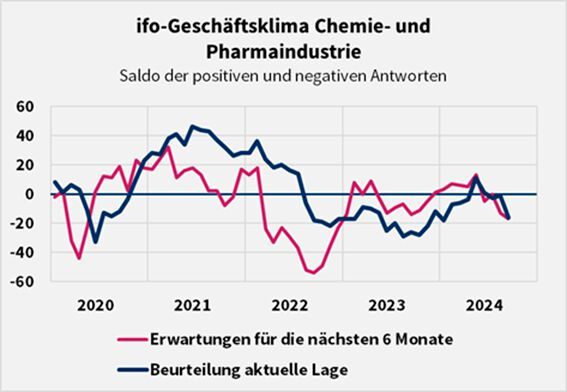 Jedes dritte Chemieunternehmen geht von einer Verschlechterung der Geschäfte aus. (Bild: Destatis/ Ifo/ VCI)