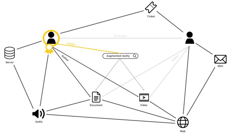 Knowledge Graphs: Herstellung von semantischen Beziehungen zwischen den Daten