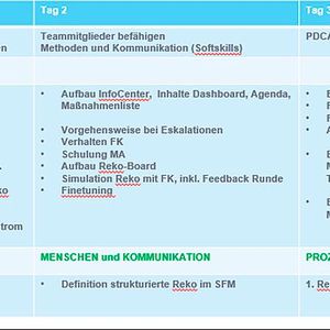 Zeit ist Geld: Jeden Tag sollte in der Fabrik 4.0 eine direkte Regelkommunikation stattfinden, um insgesamt eine Problem-Lösungs-Kultur zu etablieren. Die Regelkommunikation vermitteln IT-Dienstleister in Workshops. (Bild:  Forcam)