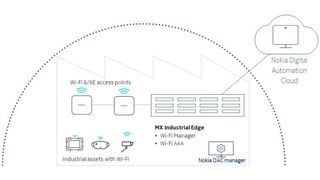 In Halle 5 am Stand E48 wird Nokia die neueste Möglichkeit vorstellen, mit der man sich über die Cloud ein individualisierbares industrielles Netzwerk bauen kann, das auch noch sicher ist. Hier das Funktionsprinzip. (Bild: Nokia)