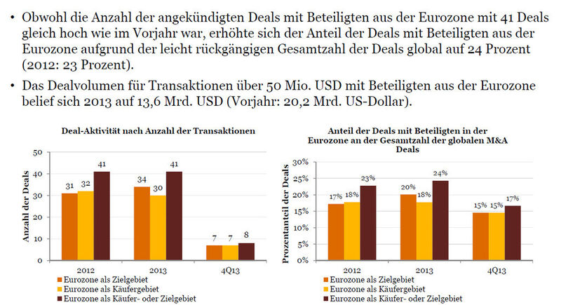 Deals in der Eurozone seit 2012 (gemessen an der Zahl der Deals ab 50 Mio. USD) (Quelle: PwC-Analyse basierend auf Thomson Reuters M&A-Daten)