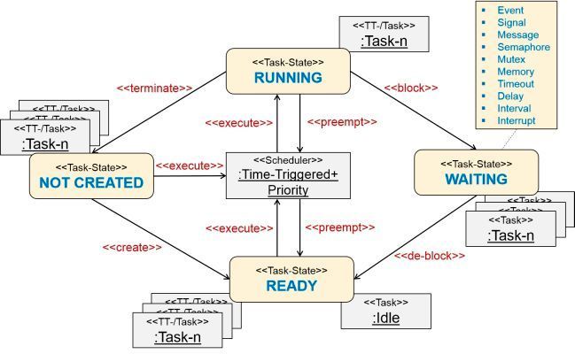 Bild 13: Zustände und Transitionen – Priority und Time-Slice Scheduling (MicroConsult GmbH)