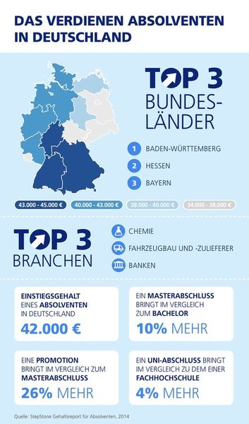 Hochschulabsolventen steigen im Schnitt mit 42.000 Euro p.a. ins Berufsleben ein. (Bild: Stepstone)