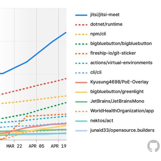 Anzahl der Contributors in Open-Source-Projekten. Anzahl der Contributors in Open-Source-Projekten.