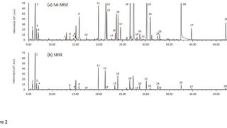 Abb. 2: Vergleich des TIC von Fruchtjoghurtaromen, gewonnen durch SA-SBSE und SBSE, gefolgt von LD-LVI-GC/MS: (a) SA-SBSE, (b) SBSE, 1. Isobutylacetat, 2. Ethylbutyrat, 3. 2-Methylbutyrat, 4. 3-Methylbutyrat, 5. Acetoin, 6. 4-Hexen-1-ylacetat, 7. Ethyllactat, 8. Hexanol, 9. cis-3-Hexenol, 10. Essigsäure, 11. Linalool, 12. Ethyl-Levulinat, 13. Buttersäure, 14. 2-Methylbuttersäure, 15. alpha-Terpineol, 16. Benzylacetat, 17. Ethyl-4-acetoxyhexanoat, 18. Hexansäure, 19. Phenethylalkohol, 20. cis-Jasmon, 21. Linaloolhydrat, 22. Ethyl-Maltol, 23. Octansäure, 24. gamma-Decalacton, 25. Nonansäure, 26. Benzoesäure, 27. Vanillin, 28. Himbeerketon. Verbindungen, die nur in SA-SBSE nachgewiesen wurden, sind in rot geschrieben. (Bild: Nobuo Ochiai et al.)