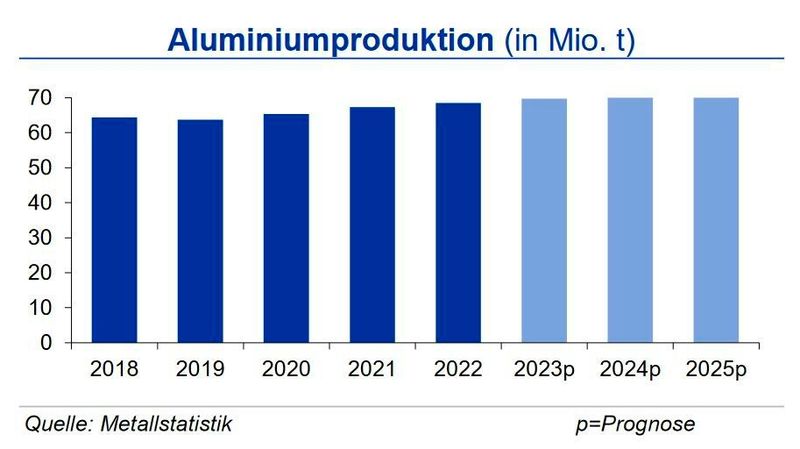 Bis Ende November 2023 lag die globale Primäraluminiumproduktion um 2,2 % über dem Vorjahreszeitraum. Der Anstieg der chinesischen Produktion betrug dabei 3,2 %; im übrigen Asien und in Nordamerika legte die Produktion ebenfalls zu, während der europäische Output um 7,4 % rückläufig war. Insgesamt erwartet die IKB für 2023 eine Produktion von 69,8 Mio. t Primäraluminium. (Quelle:siehe Grafik)